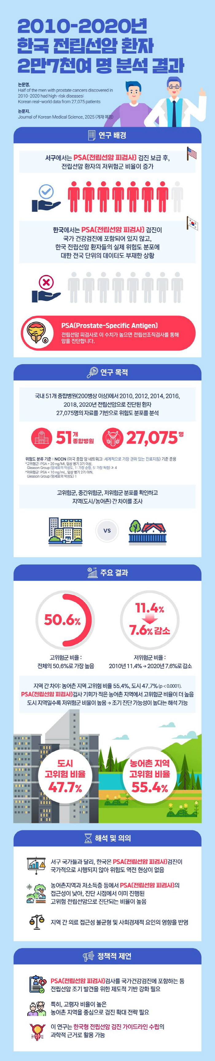 "전립선암 진단 시 환자 절반 이미 고위험"…대한비뇨의학회 "전립선암 국가검진 도입 시급"