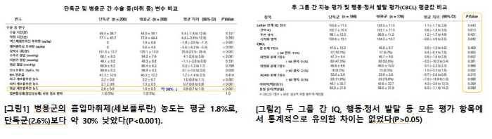 "짧은 소아 전신마취, 지능·행동 발달에 영향 없어"