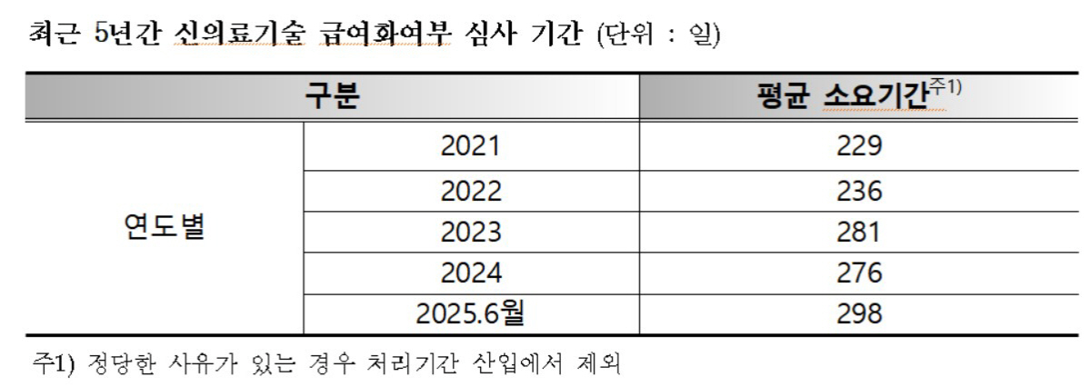 "신의료기술 건강보험 등재 심사기간 평균 300일 육박…3000일 넘는 …