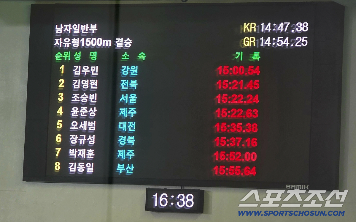 '고향 부산체전 첫金'김우민"강원도의 힘X부산 사나이,최상의 조합!열렬한…
