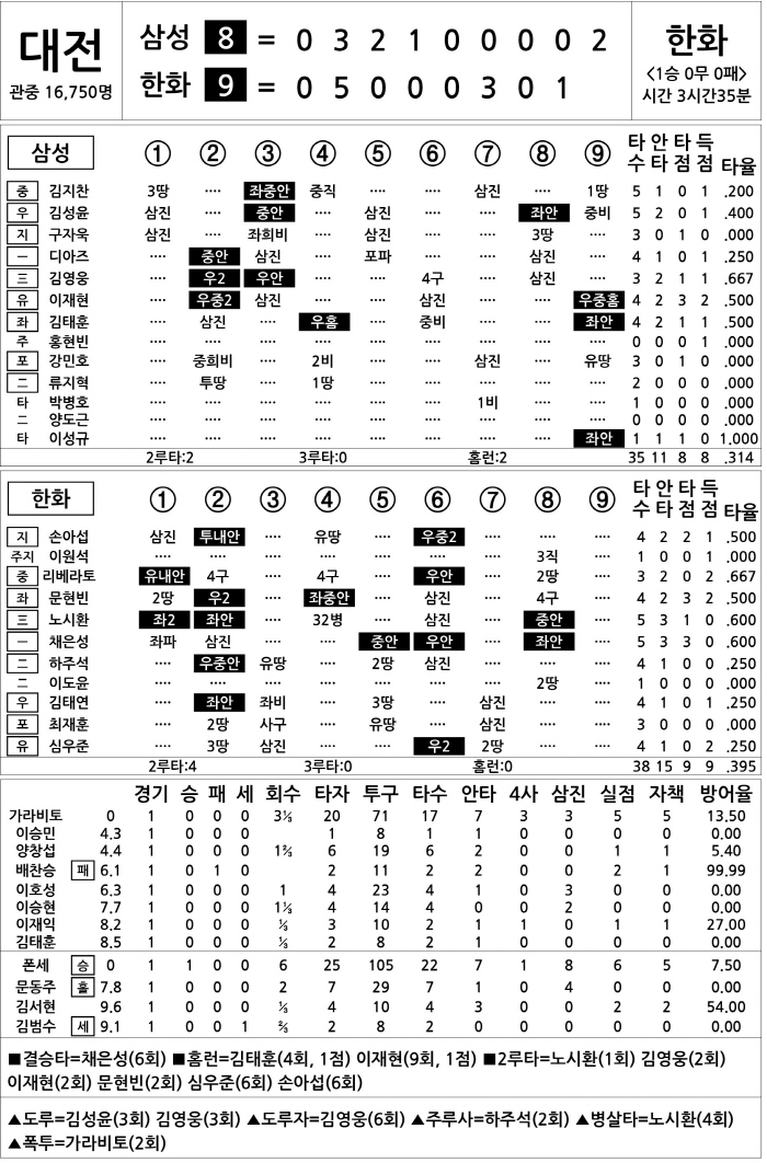 [2025 KBO리그 기록실] 삼성 vs 한화 (10월 18일)