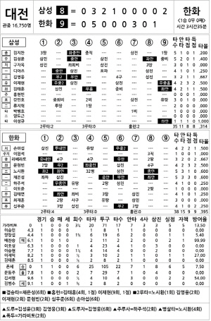[2025 KBO리그 기록실] 삼성 vs 한화 (10월 18일)