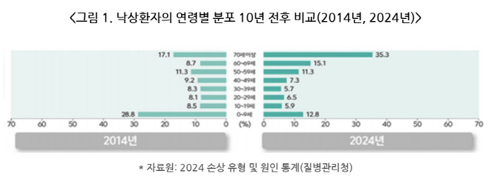 70세 이상 낙상 환자 비율 10년만에 2.1배 늘어