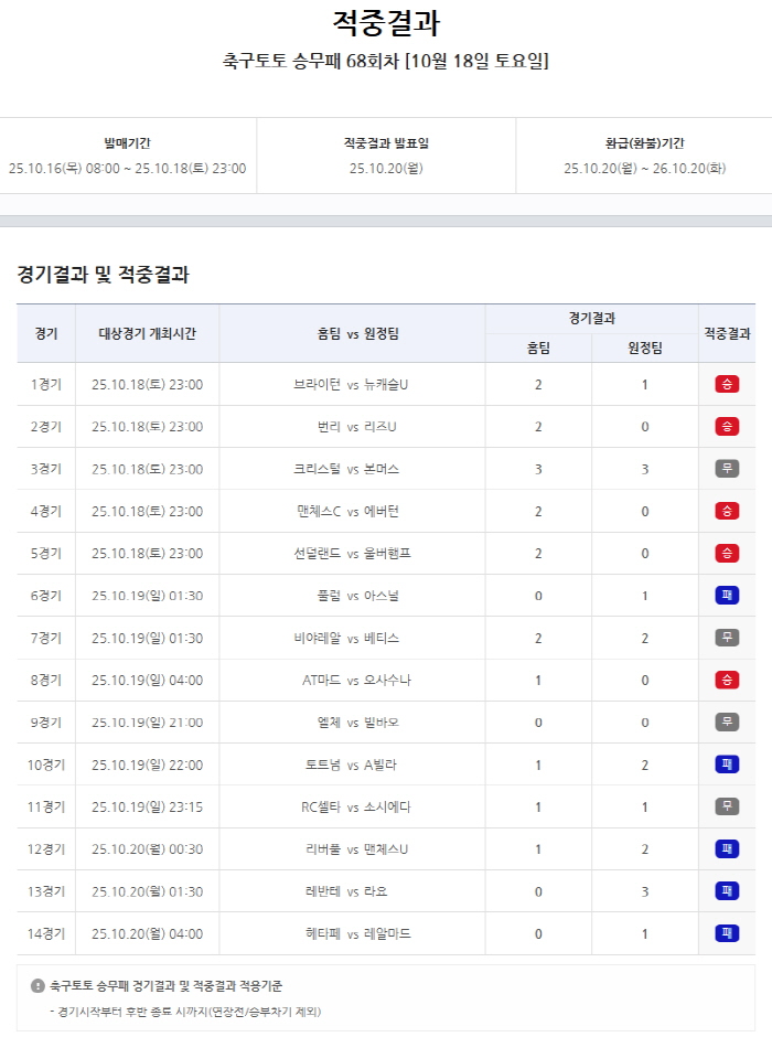 1등 4건 포함해 총 1만여건 적중, 축구토토 승무패 68회차 적중결과 …