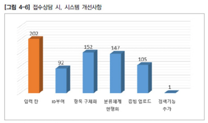 "정신건강사례관리시스템 상담 급감…주요 광역시 모두 90% 이상 감소"