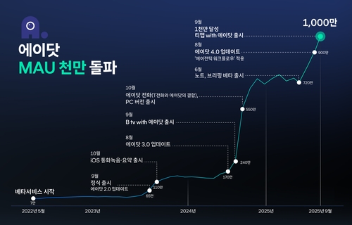 [AI픽] SKT AI 서비스 '에이닷' 이용자 1천만 시대