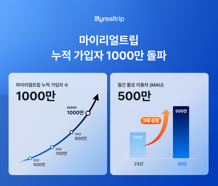 마이리얼트립, 누적 가입자 1000만 돌파…"월 평균 500만 이용"