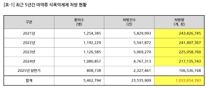 위고비 등 GLP-1 계열 비만치료제 도입됐지만…향정신성 식욕억제제 처방 소폭 감소 그쳐