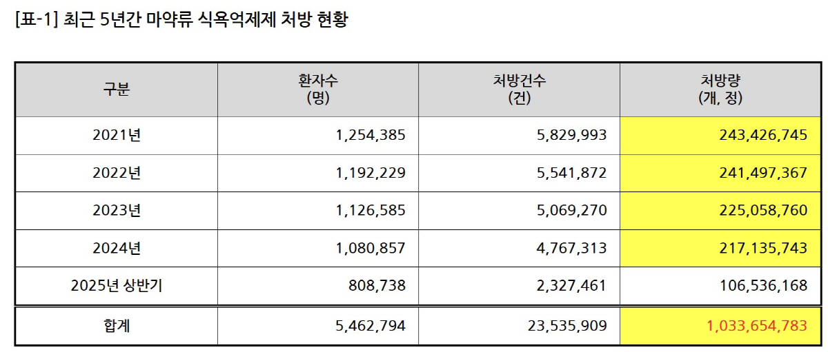 위고비 등 GLP-1 계열 비만치료제 도입됐지만…향정신성 식욕억제제 처방…