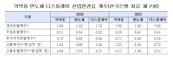 "국내 의약품산업, 같은 금액 투자시 부가가치·고용창출 효과 반도체·디스플레이 산업보다 높아"