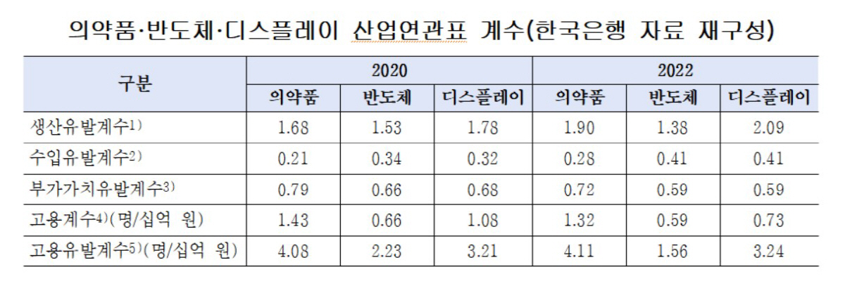 "국내 의약품산업, 같은 금액 투자시 부가가치·고용창출 효과 반도체·디스…