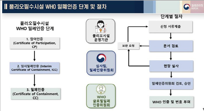 국내 폴리오 백신 생산시설, 세계 세번째로 WHO 밀폐인증 획득…아시아 …