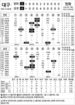 [2025 KBO리그 기록실] 한화 vs 삼성 (10월 21일)