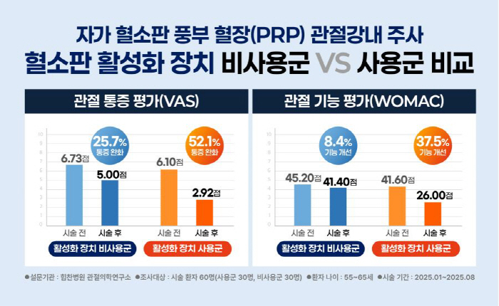 중기 무릎 관절염, PRP 주사 효과적…힘찬병원 "혈소판 활성화 장치 사용군 통증·기능 개선 '뚜렷'"