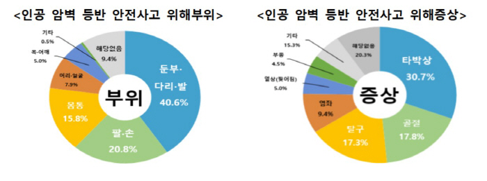 스포츠클라이밍 이용자 늘면서 안전사고도 급증…4년만에 10배 육박