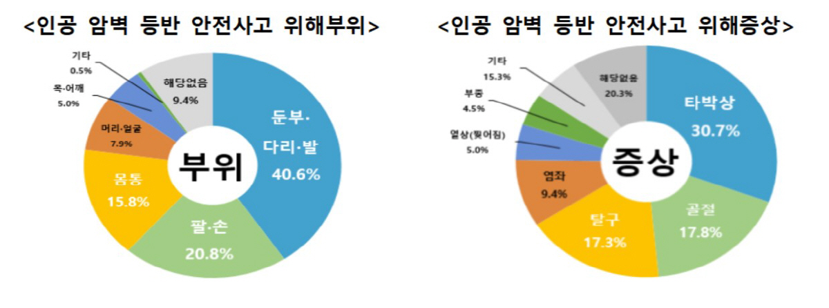 스포츠클라이밍 이용자 늘면서 안전사고도 급증…4년만에 10배 육박