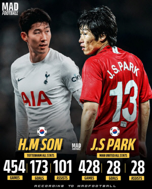 박지성 맨유 8년 손흥민 토트넘 10년 시대 끝나자 이런 일이...아스널 우승 가능성 폭등 ‘54.5% 압도적 1위’