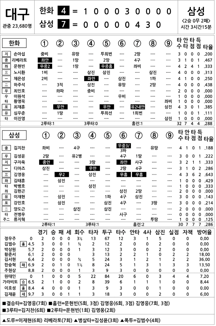 [2025 KBO리그 기록실] 한화 vs 삼성 (10월 22일)