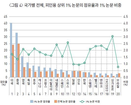 한국, 피인용 상위 1% 논문 점유율 14위…7년째 정체