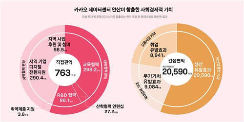 "산학협력·고용창출"…카카오 데이터센터 경제효과 주목