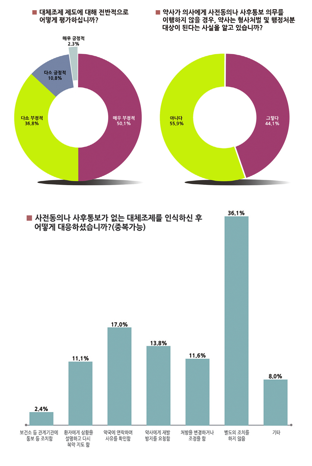 의사 86% "대체조제 부정적"…56%는 "사전동의 사후통보 미이행시 처…
