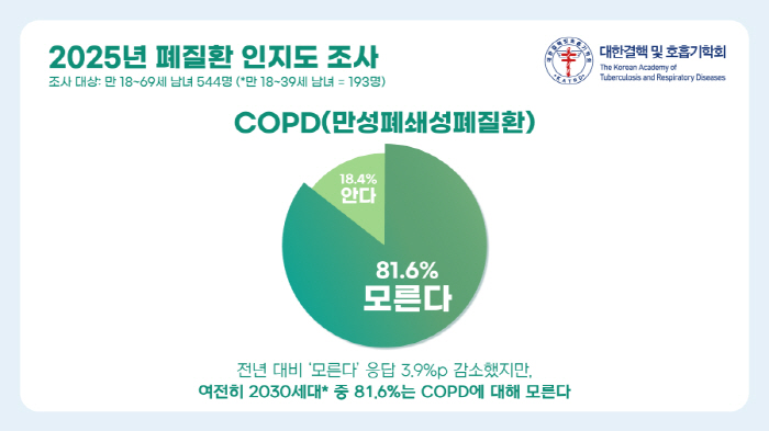 "2030세대 10명 중 8명, COPD 모른다"…여전히 '노년층 질환'…