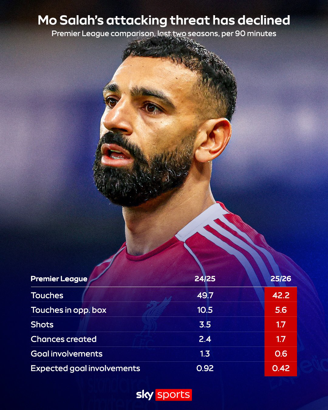 살라 제대로 충격 먹겠다! 리버풀 빠른 손절 준비…대체자로 고든+세메뇨 …