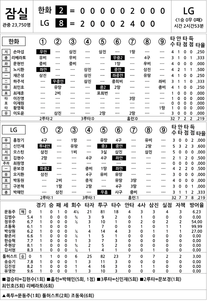 [2025 KBO리그 기록실] 한화 vs LG (10월 26일)