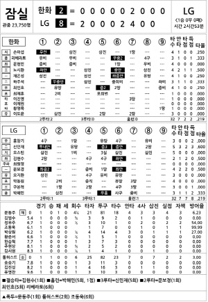 [2025 KBO리그 기록실] 한화 vs LG (10월 26일)