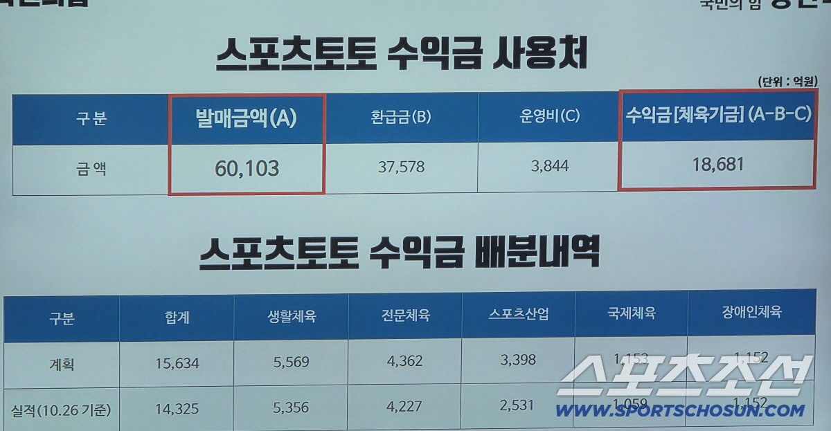 정연욱 의원"체육예산의 근간,스포츠토토 모바일 발매시 국민신뢰 확보 대책…
