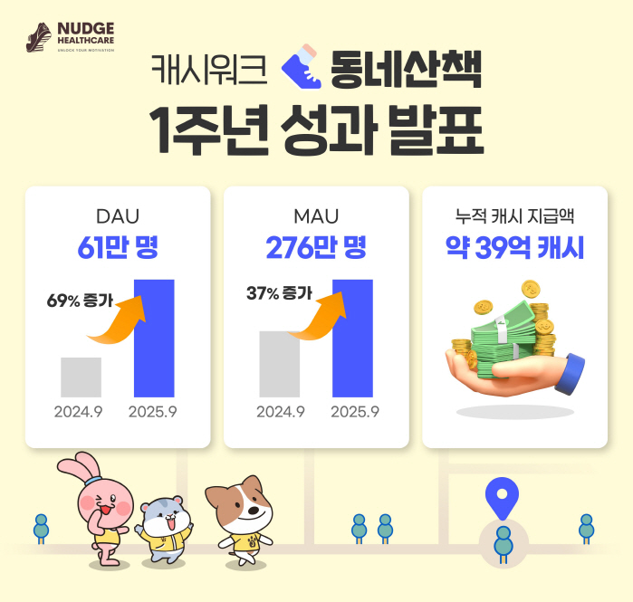 캐시워크 '동네산책', 출시 1년만에 누적 39억 캐시 지급…지역 기반 헬스케어 플랫폼 도약
