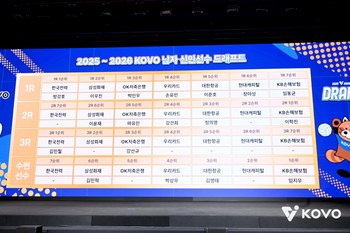 우승팀 현대캐피탈이 충격의 1명 지명 끝...남자배구 드래프트장에 무슨 …