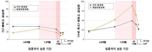 "진행암 환자, 임종 3개월 전부터 광범위항생제 사용 급증"