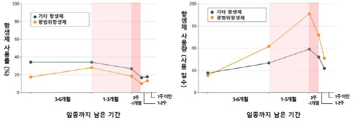 "진행암 환자, 임종 3개월 전부터 광범위항생제 사용 급증" 세계 최초 …