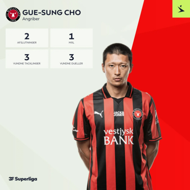 [오피셜]'홍명보 감독 앞에서 첫 풀타임+4호골' 조규성, 덴마크 리그 …