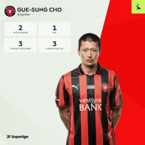 [오피셜]'홍명보 감독 앞에서 첫 풀타임 4호골' 조규성, 덴마크 리그 이주의 팀 선정 '완벽 부활!'