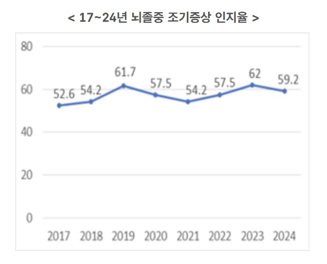 "사망원인 4위 뇌졸중, 조기증상 인지율은 59.2%에 그쳐"