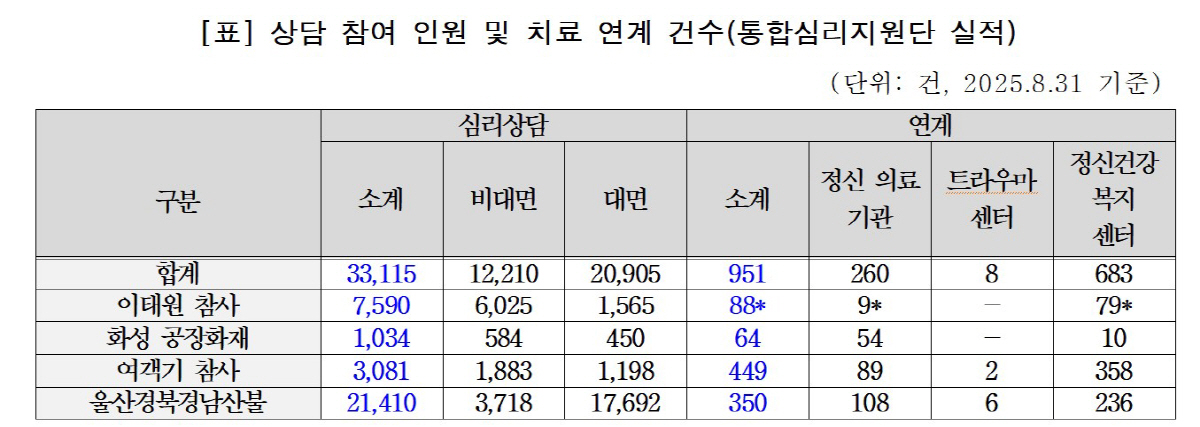 "소방·경찰 등 재난대응인력 PTSD 등 정신건강 문제 심각…장기 지원 …