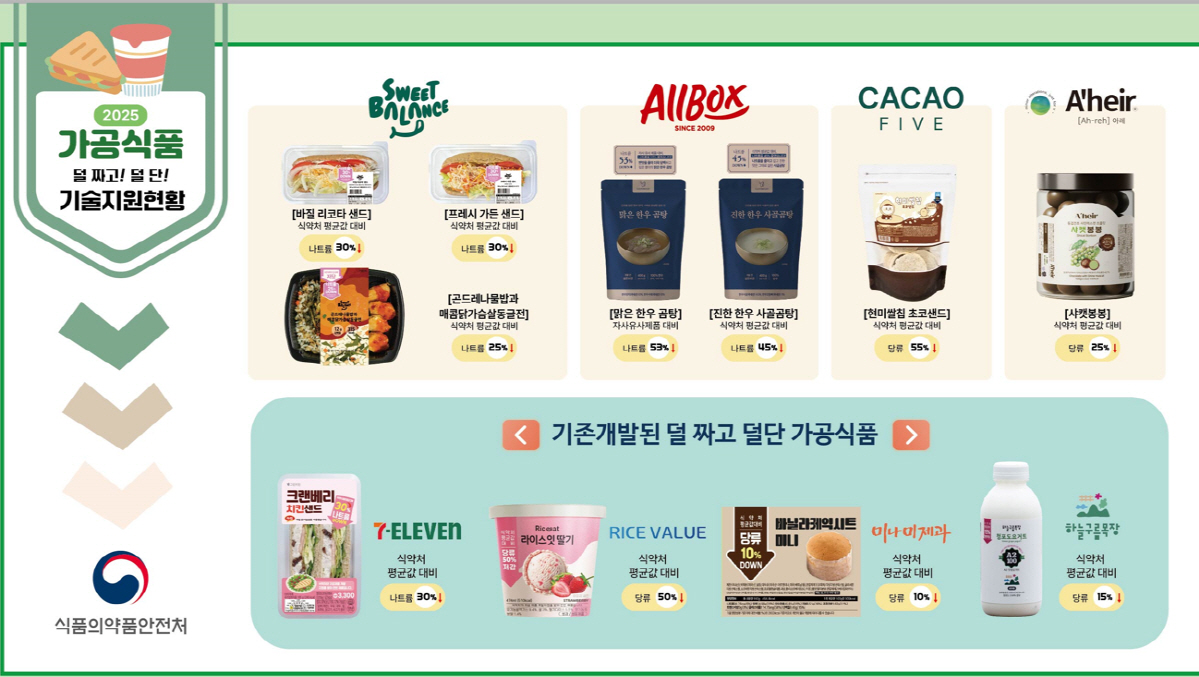 나트륨 줄인 '한우곰탕'부터 당류 줄인 '초코샌드'까지…식약처, '덜 짜…