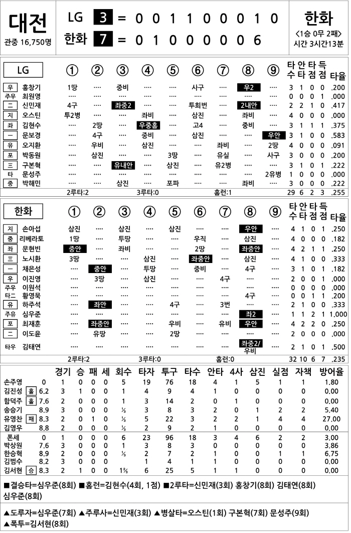[2025 KBO리그 기록실] LG vs 한화 (10월 29일)