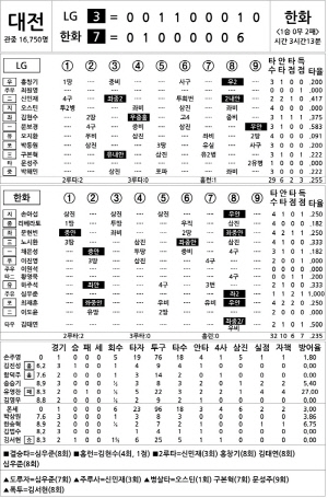 [2025 KBO리그 기록실] LG vs 한화 (10월 29일)