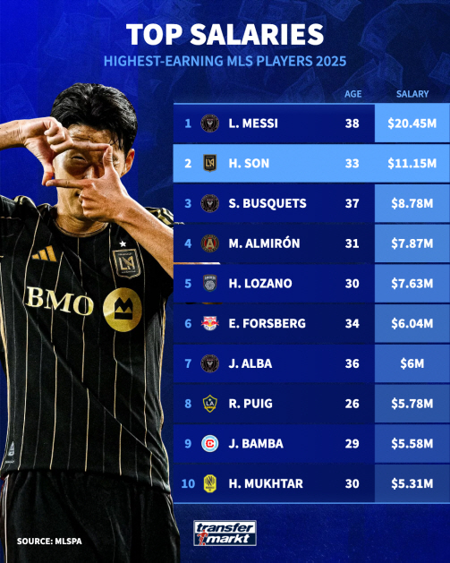 '손흥민 美 연봉 최초공개'로 다시 드러난 LA의 진심, 2년간 SON에…