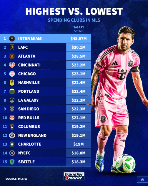 '손흥민 美 연봉 최초공개'로 다시 드러난 LA의 진심, 2년간 SON에…