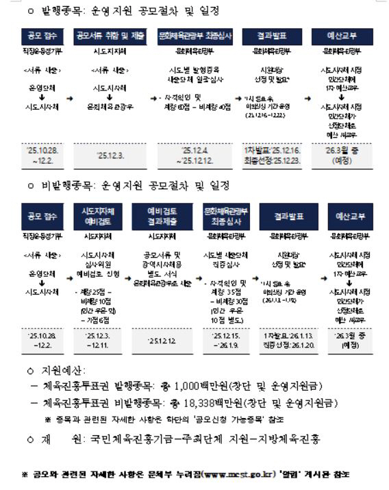 "실업팀 창단의 꿈★" 문체부,직장운동부 창단 193억원 규모 지원...…