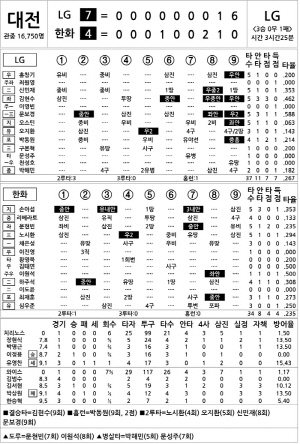 [2025 KBO리그 기록실] LG vs 한화 (10월 30일)