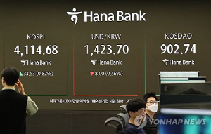 코스피, 장중 오름폭 키워 4,100선 회복…코스닥 900대
