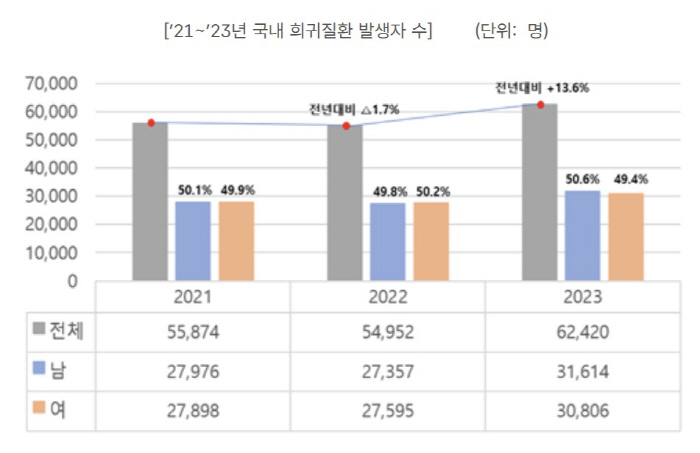 2023년 희귀질환 신규 환자 6만2420명…42개 질환 새로 지정 영향…