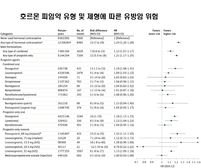 "일부 호르몬 피임약, 유방암 위험 20% 증가"…비교적 안전한 약은?