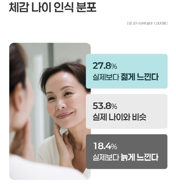 성인 3명 중 1명 "나이보다 젊다고 느껴"…운동보다 휴식으로 자기관리