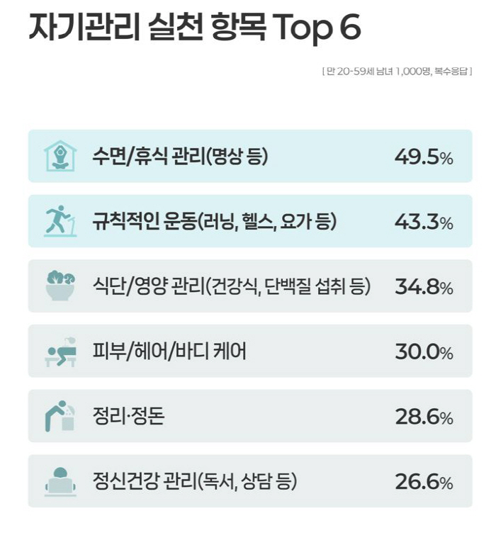 성인 3명 중 1명 "나이보다 젊다고 느껴"…운동보다 휴식으로 자기관리